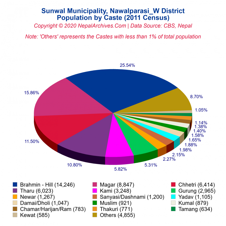 Population by Castes Chart of Sunwal Municipality