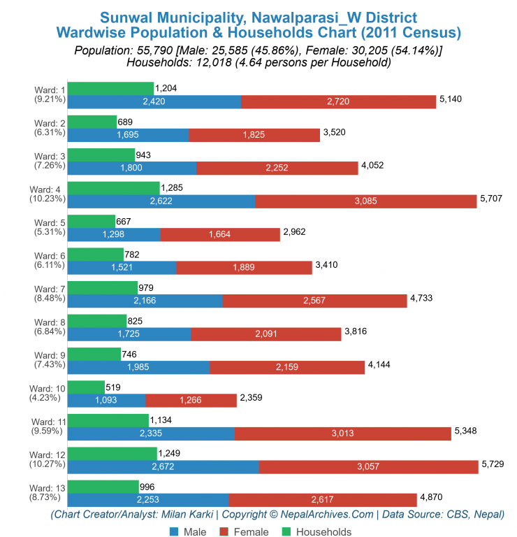 Wardwise Population Chart of Sunwal Municipality