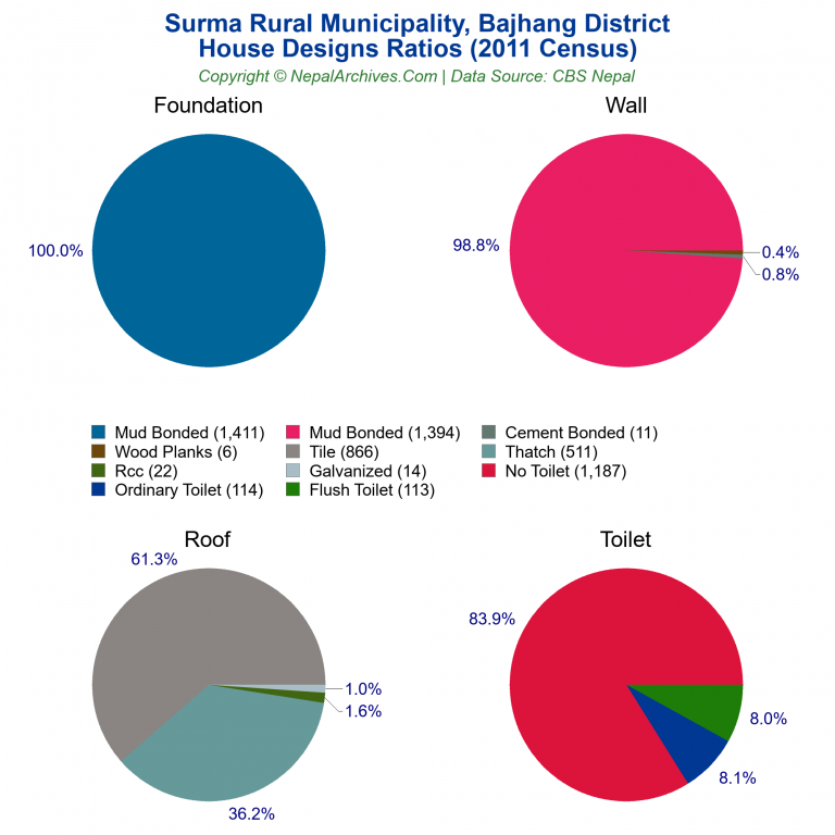 House Design Ratios Pie Charts of Surma Rural Municipality
