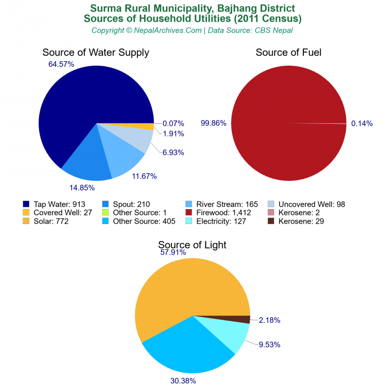 Household Utilities Pie Charts of Surma Rural Municipality