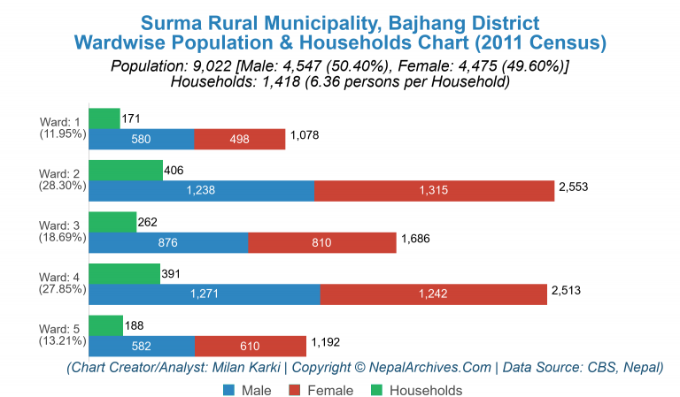 Wardwise Population Chart of Surma Rural Municipality