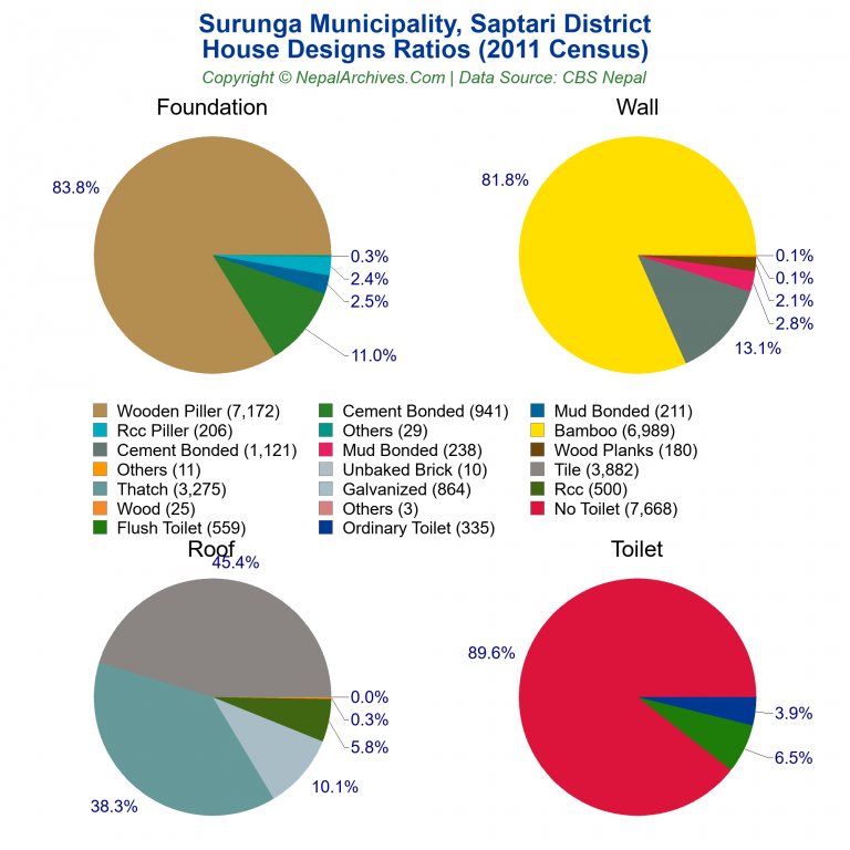 House Design Ratios Pie Charts of Surunga Municipality