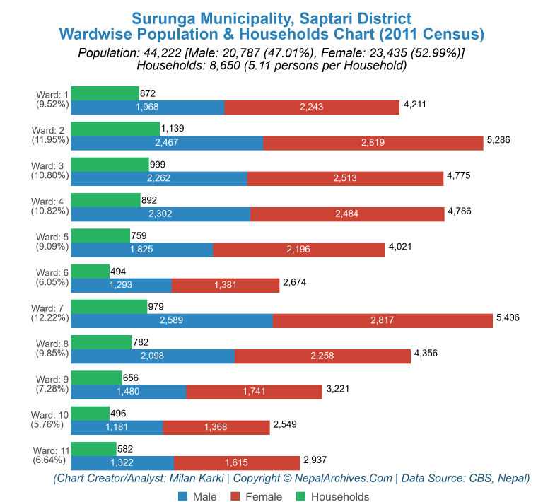 Wardwise Population Chart of Surunga Municipality