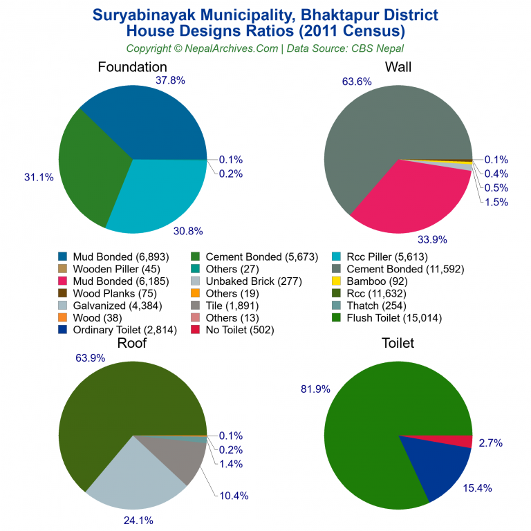 House Design Ratios Pie Charts of Suryabinayak Municipality