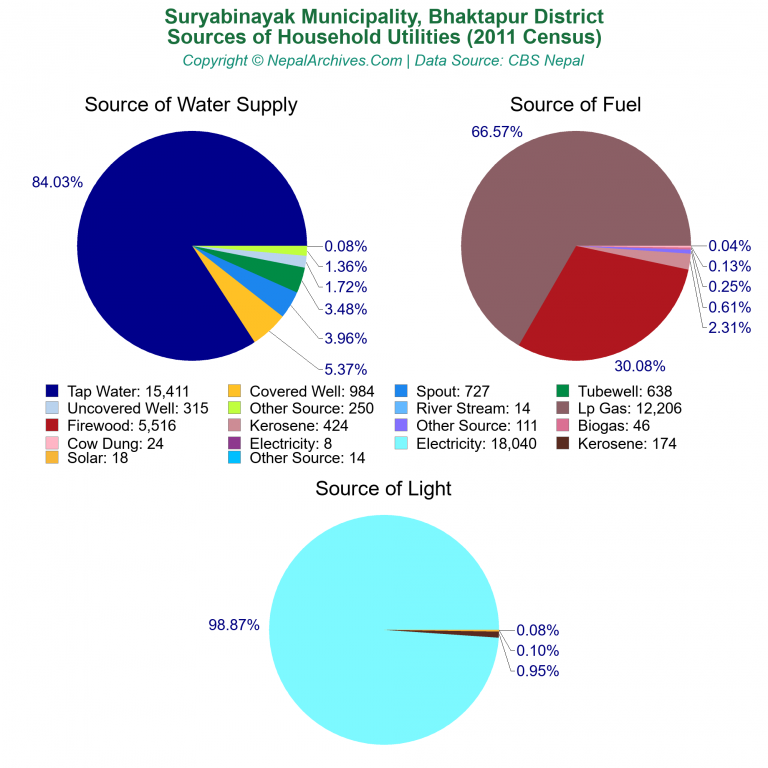 Household Utilities Pie Charts of Suryabinayak Municipality