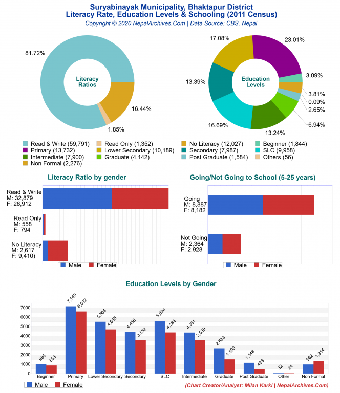 Literacy, Education Levels & Schooling Charts of Suryabinayak Municipality