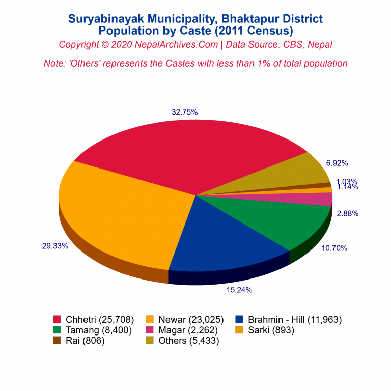 Population by Castes Chart of Suryabinayak Municipality