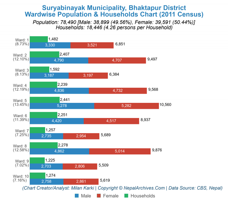 Wardwise Population Chart of Suryabinayak Municipality