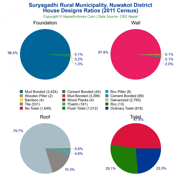 House Design Ratios Pie Charts of Suryagadhi Rural Municipality House Design Ratios Pie Charts of Suryagadhi Rural Municipality