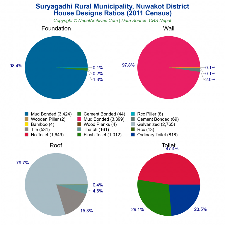 House Design Ratios Pie Charts of Suryagadhi Rural Municipality