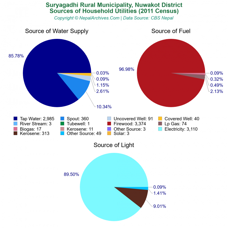 Household Utilities Pie Charts of Suryagadhi Rural Municipality Household Utilities Pie Charts of Suryagadhi Rural Municipality