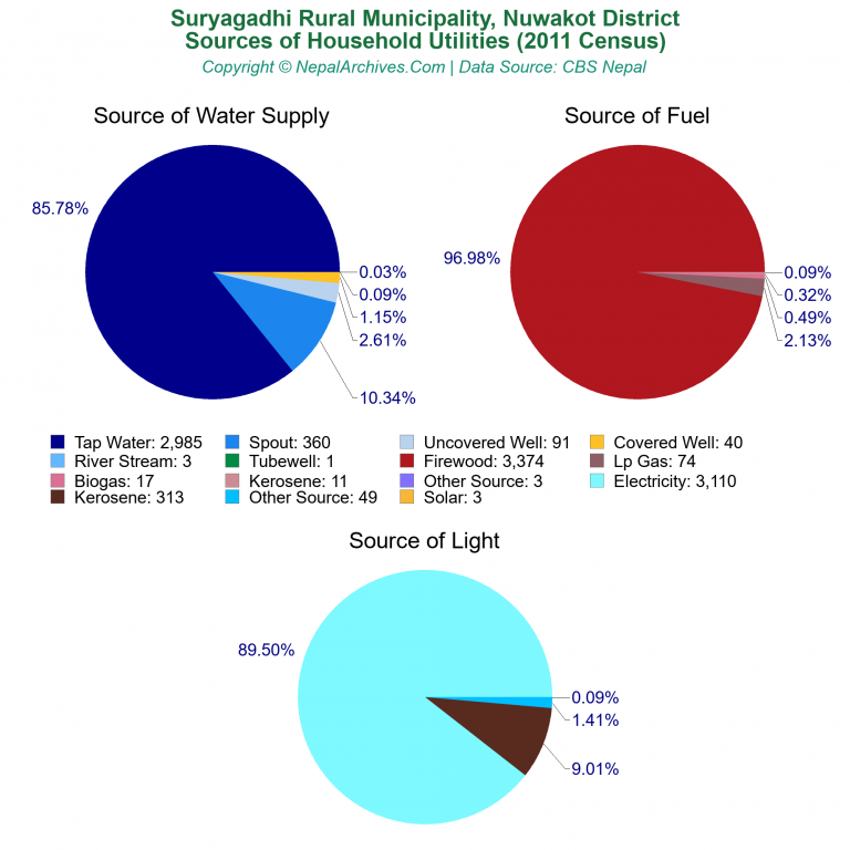 Household Utilities Pie Charts of Suryagadhi Rural Municipality