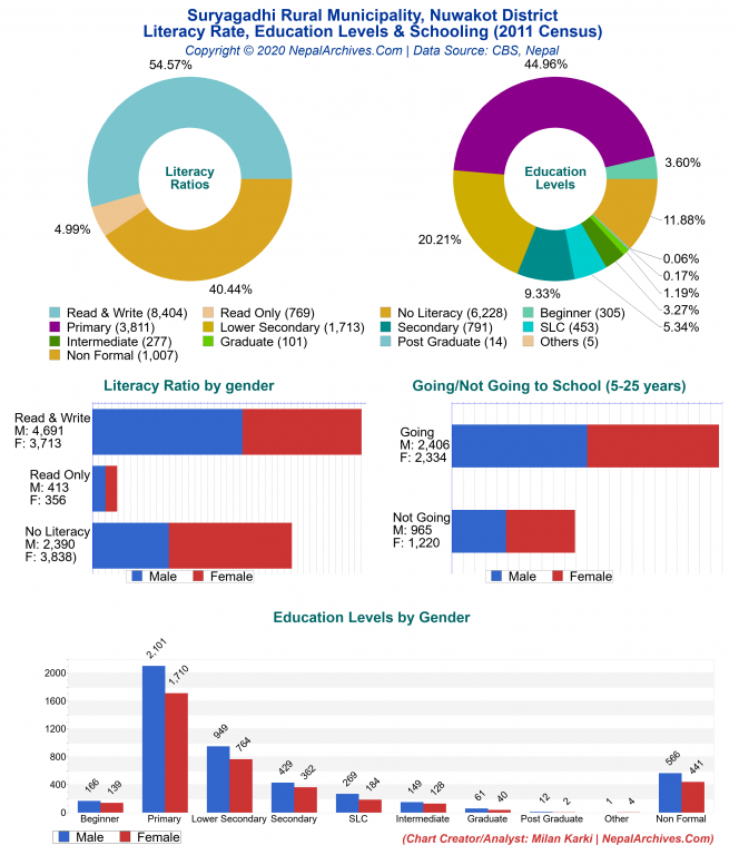Literacy, Education Levels & Schooling Charts of Suryagadhi Rural Municipality Literacy, Education Levels & Schooling Charts of Suryagadhi Rural Municipality