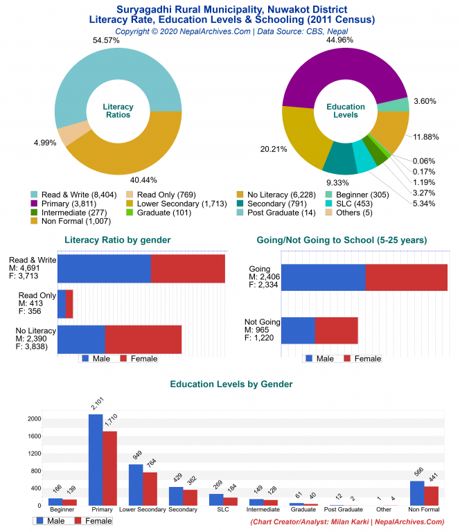 Literacy, Education Levels & Schooling Charts of Suryagadhi Rural Municipality