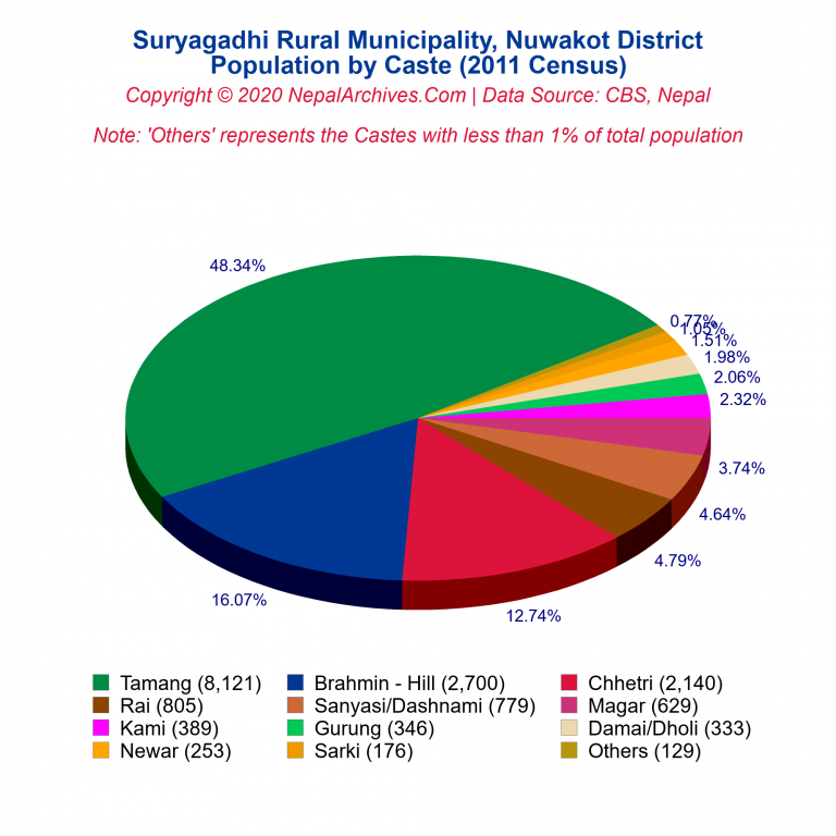 Population by Castes Chart of Suryagadhi Rural Municipality