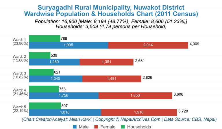 Wardwise Population Chart of Suryagadhi Rural Municipality