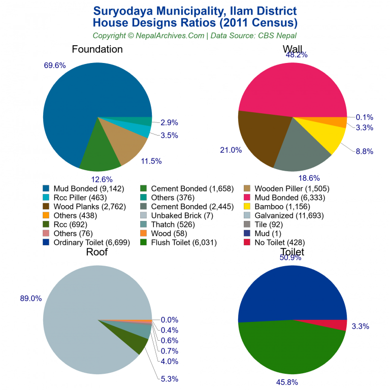 House Design Ratios Pie Charts of Suryodaya Municipality