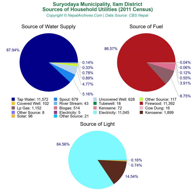 Household Utilities Pie Charts of Suryodaya Municipality