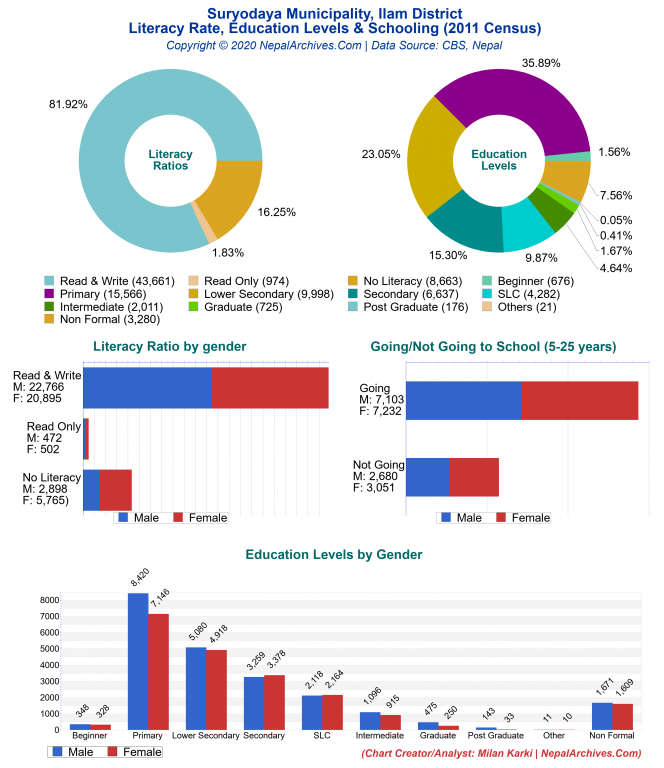 Literacy, Education Levels & Schooling Charts of Suryodaya Municipality