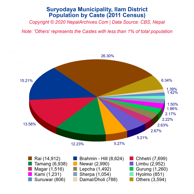 Population by Castes Chart of Suryodaya Municipality