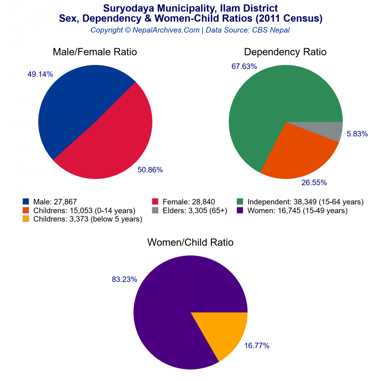 Sex, Dependency & Women-Child Ratio Charts of Suryodaya Municipality