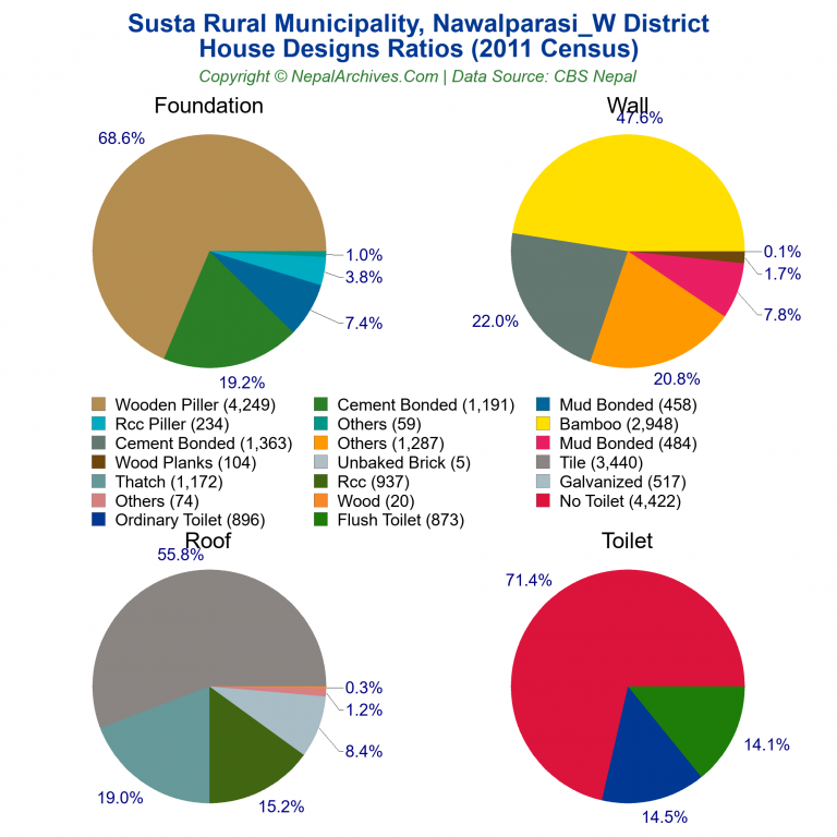 House Design Ratios Pie Charts of Susta Rural Municipality