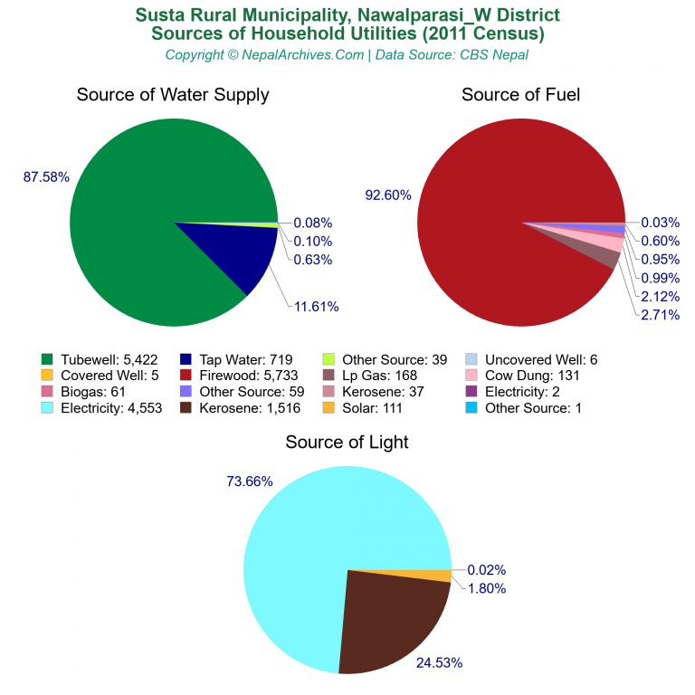 Household Utilities Pie Charts of Susta Rural Municipality