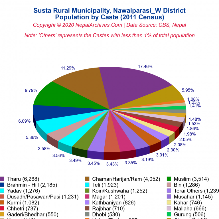 Population by Castes Chart of Susta Rural Municipality