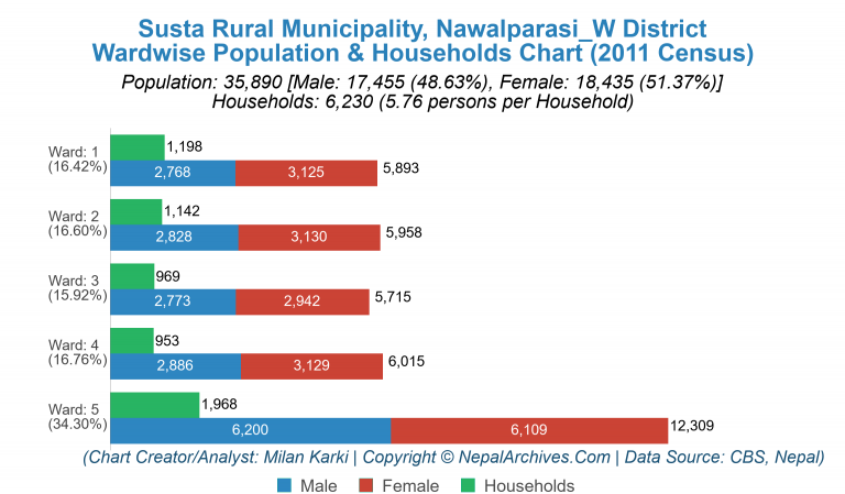 Wardwise Population Chart of Susta Rural Municipality