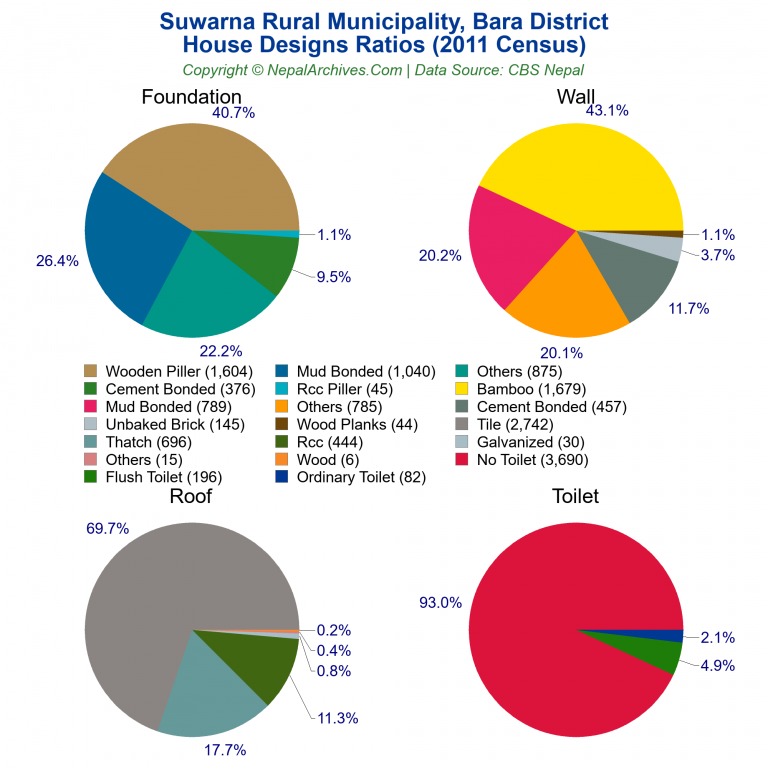 House Design Ratios Pie Charts of Suwarna Rural Municipality