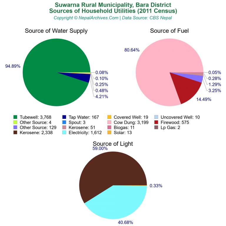 Household Utilities Pie Charts of Suwarna Rural Municipality