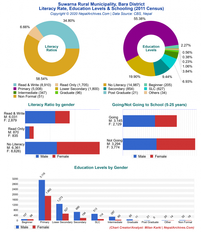 Literacy, Education Levels & Schooling Charts of Suwarna Rural Municipality