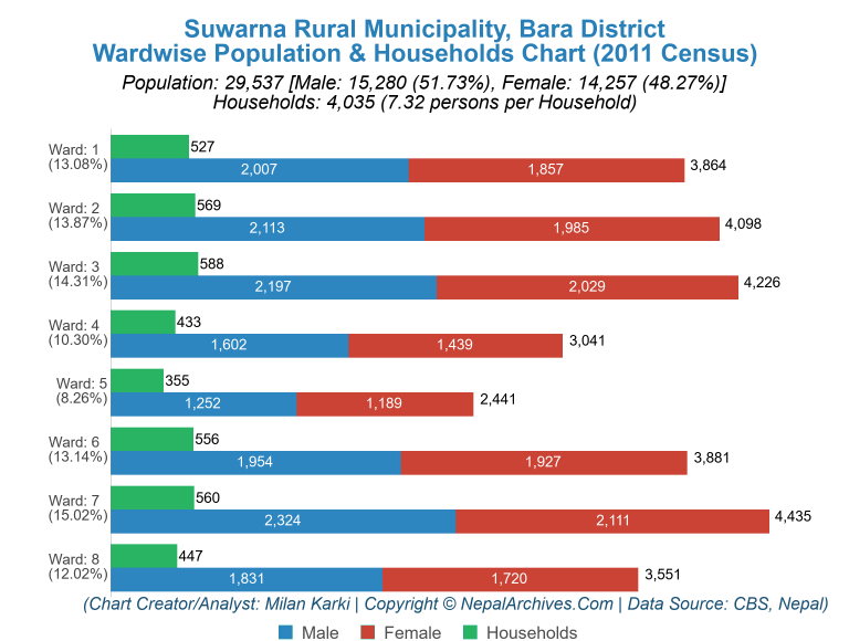 Wardwise Population Chart of Suwarna Rural Municipality