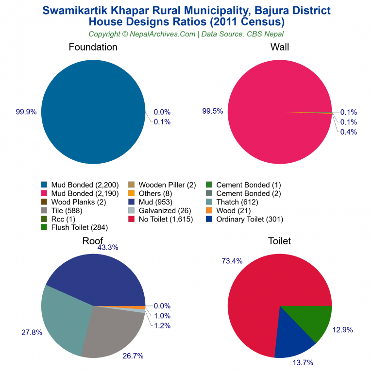 House Design Ratios Pie Charts of Swamikartik Khapar Rural Municipality House Design Ratios Pie Charts of Swamikartik Khapar Rural Municipality