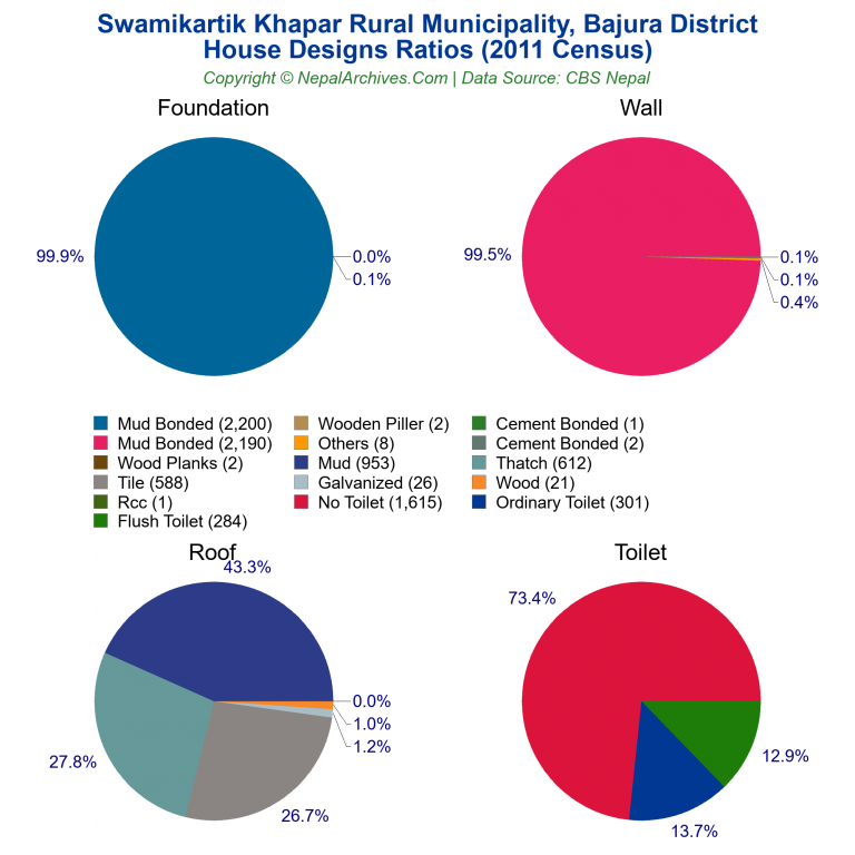 House Design Ratios Pie Charts of Swamikartik Khapar Rural Municipality