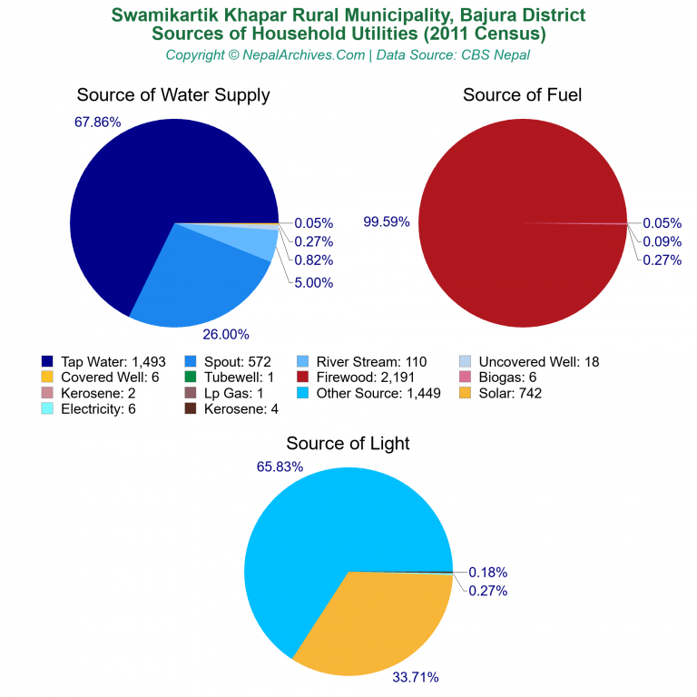 Household Utilities Pie Charts of Swamikartik Khapar Rural Municipality Household Utilities Pie Charts of Swamikartik Khapar Rural Municipality