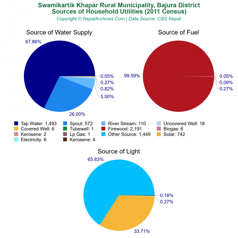 Household Utilities Pie Charts of Swamikartik Khapar Rural Municipality