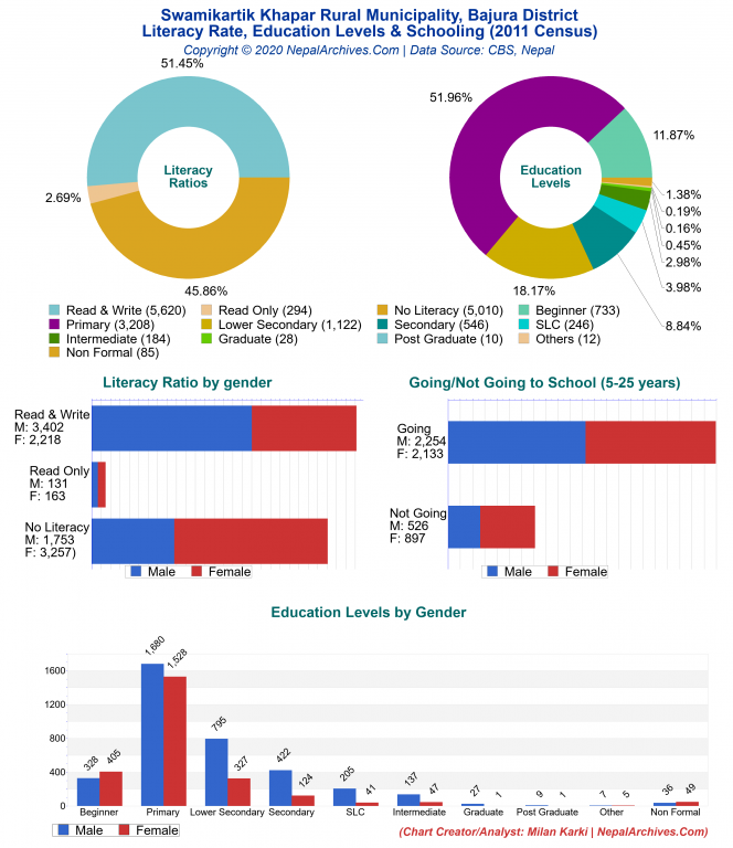 Literacy, Education Levels & Schooling Charts of Swamikartik Khapar Rural Municipality Literacy, Education Levels & Schooling Charts of Swamikartik Khapar Rural Municipality