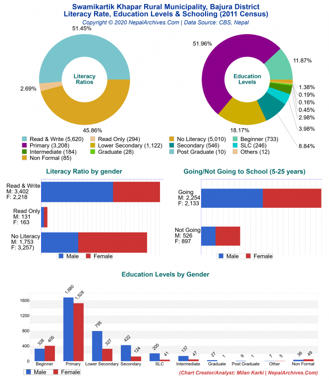 Literacy, Education Levels & Schooling Charts of Swamikartik Khapar Rural Municipality