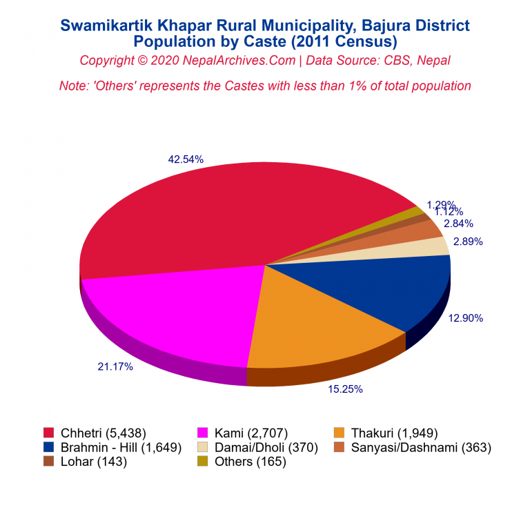 Population by Castes Chart of Swamikartik Khapar Rural Municipality