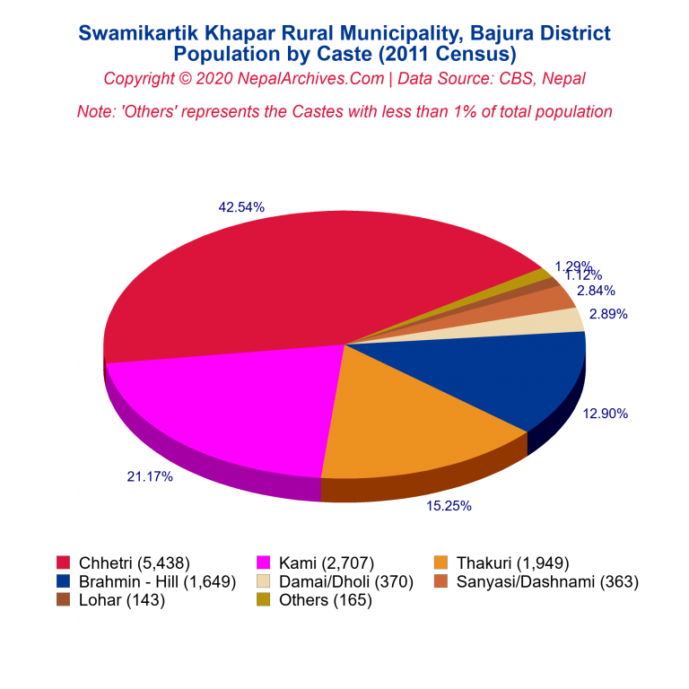 Population by Castes Chart of Swamikartik Khapar Rural Municipality Population by Castes Chart of Swamikartik Khapar Rural Municipality