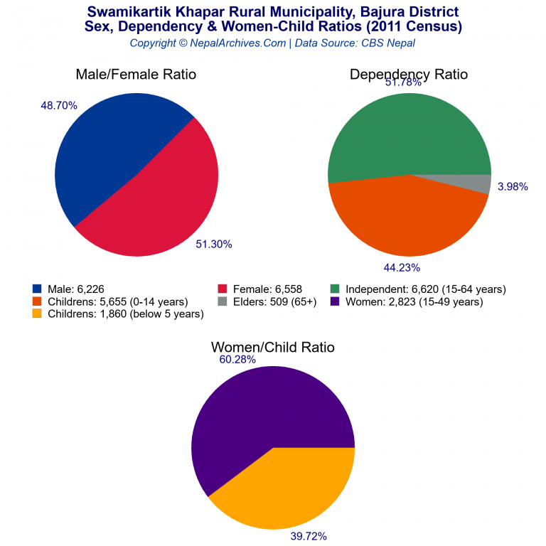 Sex, Dependency & Women-Child Ratio Charts of Swamikartik Khapar Rural Municipality Sex, Dependency & Women-Child Ratio Charts of Swamikartik Khapar Rural Municipality