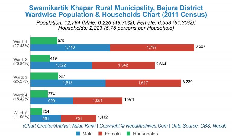 Wardwise Population Chart of Swamikartik Khapar Rural Municipality