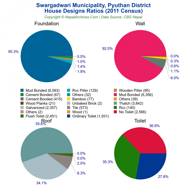House Design Ratios Pie Charts of Swargadwari Municipality