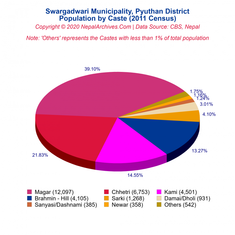 Population by Castes Chart of Swargadwari Municipality