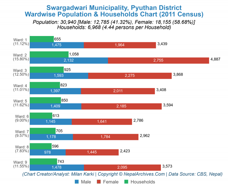 Wardwise Population Chart of Swargadwari Municipality
