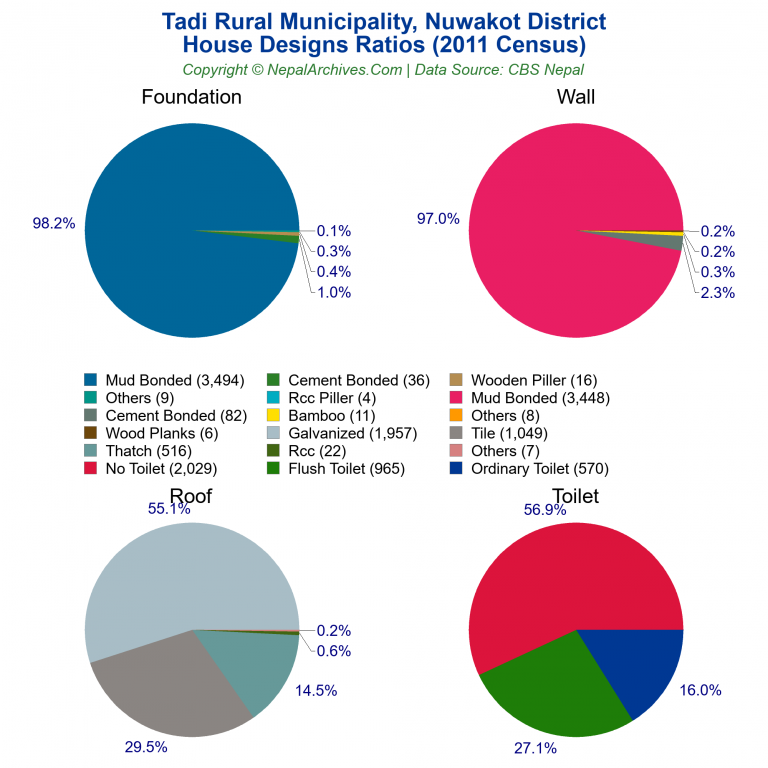 House Design Ratios Pie Charts of Tadi Rural Municipality