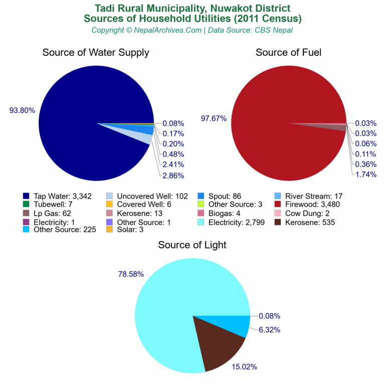 Household Utilities Pie Charts of Tadi Rural Municipality