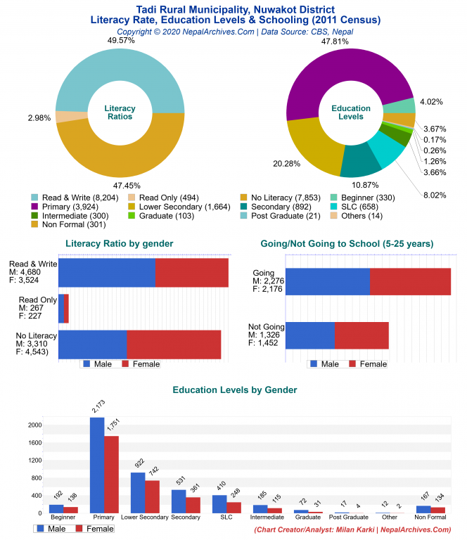 Literacy, Education Levels & Schooling Charts of Tadi Rural Municipality