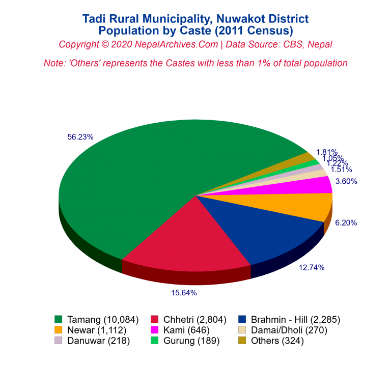 Population by Castes Chart of Tadi Rural Municipality